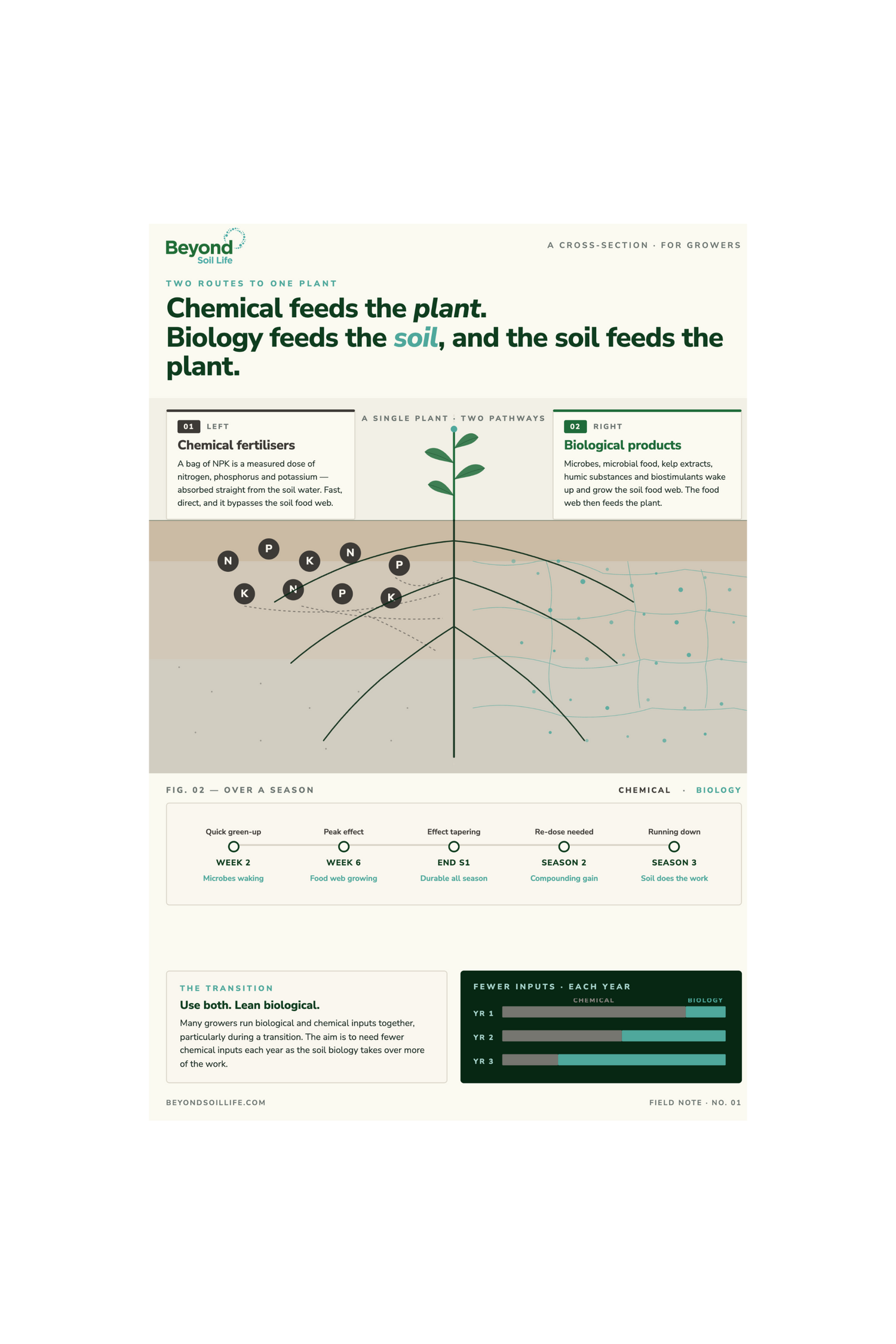 chemical vs biological fertilising infopgrahic